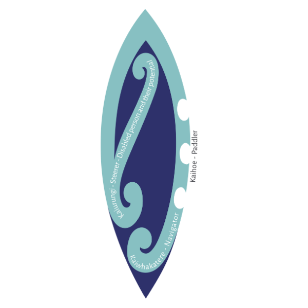 A picture of a waka or canoe shape with spiral shapes inside of it. There are words written on the spiral to show the steerer and the navigator. There are words that say steerer, navigator, and paddler.